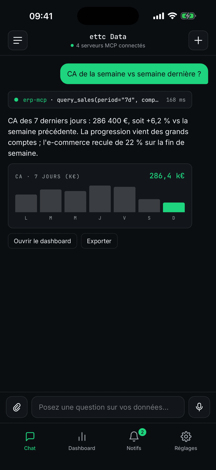 Écran de conversation ettc Data : question sur le chiffre d'affaires de la semaine, appel d'outil affiché sous la question, réponse chiffrée et graphique sur sept jours.