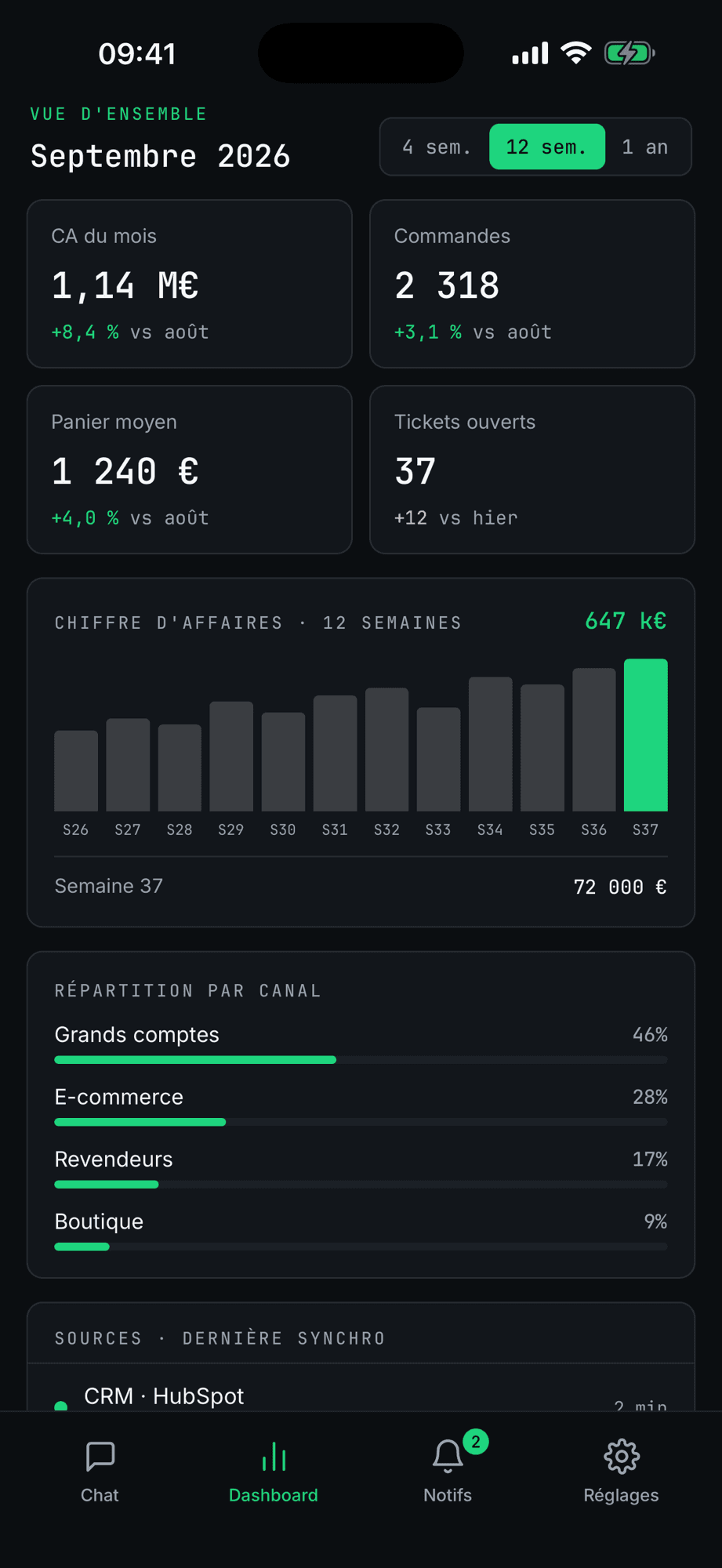 Tableau de bord ettc Data : chiffre d'affaires du mois, commandes, panier moyen, tickets ouverts et courbe sur douze semaines.